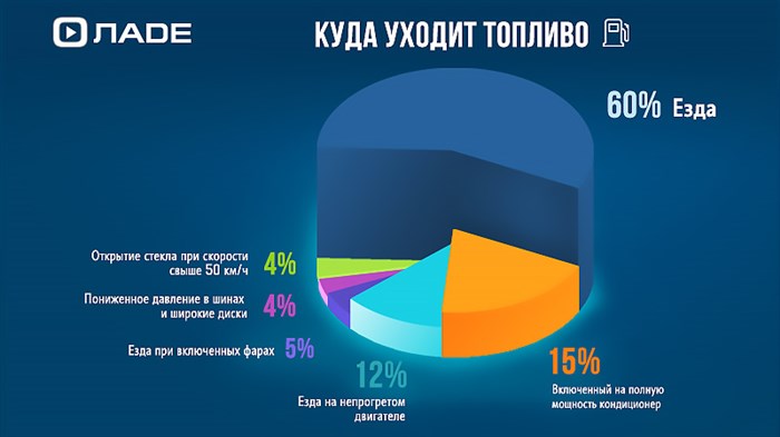 Какой Расход Топлива у Лада Гранта с 16 Клапанным Двигателем на 100 км • Загруженность автотрасс