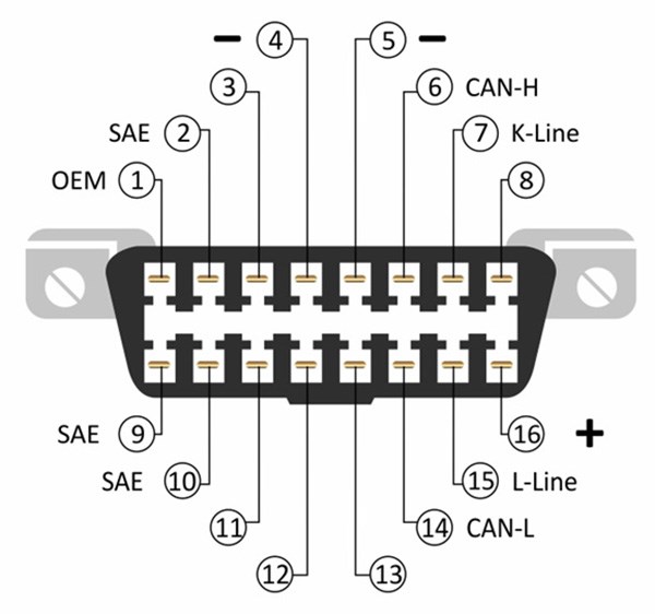 Распиновка разъёма OBD2