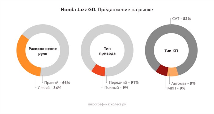 Хонда Фит Вариатор Дергается При Трогании • Проверка дросселя
