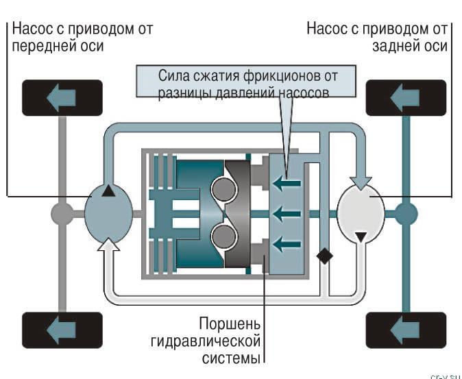 4WD DPS 2-го поколения, большое проскальзывание