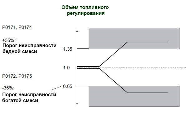 О чём говорит ошибка с кодом P0327 и как её исправить