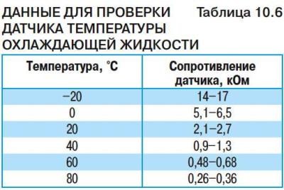 Форд Мондео 3 Разъем Для Диагностики • Блок под капотом