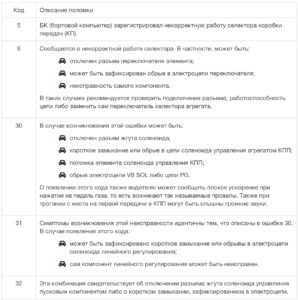 Диагностика и коды ошибок на Honda C-RV