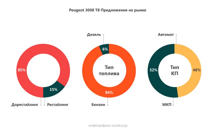 Регулятор Давления Топлива Пежо 3008 Бензин Турбо • Dv6cted турбированный