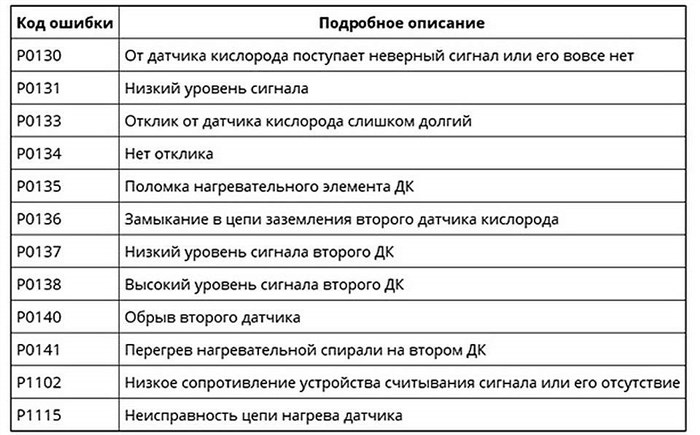 Ошибка Кислородного Датчика Хонда Црв 3 • Каталитический конвертер