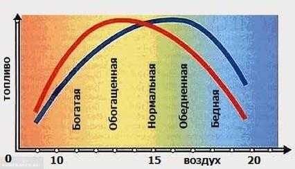 Ошибки Богатая и Бедная Смесь Одновременно Ваз • Воздушный фильтр