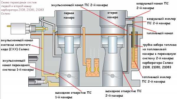 Ваз 2108 Карбюратор Провалы При Нажатии на Педаль Газа Дергается • Провалы при разгоне