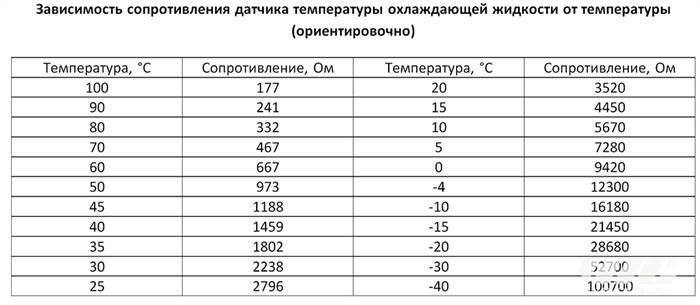 Пример таблицы с данными сопротивления ДТОЖ в зависимости от температуры