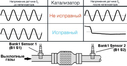 Рено Логан Ошибка Р0420 Что Означает • Симптомы ошибки